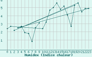 Courbe de l'humidex pour Chaumont (Sw)