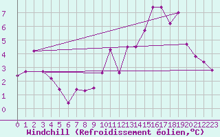 Courbe du refroidissement olien pour Lyon - Bron (69)