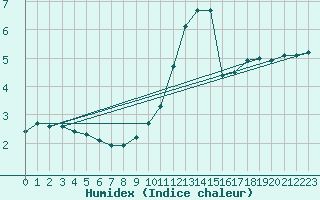 Courbe de l'humidex pour Violay (42)