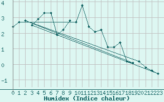 Courbe de l'humidex pour Chasseral (Sw)