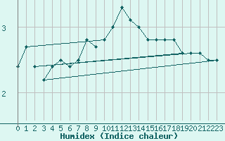 Courbe de l'humidex pour Mathod