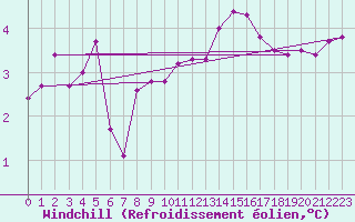 Courbe du refroidissement olien pour Cap Corse (2B)