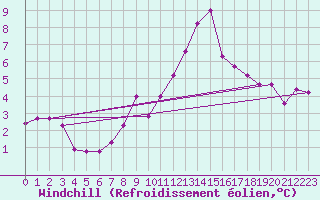 Courbe du refroidissement olien pour Chteaudun (28)