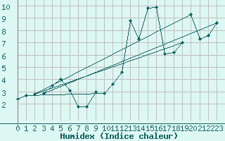 Courbe de l'humidex pour Plaffeien-Oberschrot
