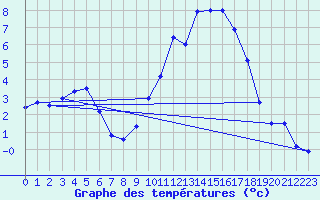 Courbe de tempratures pour Frignicourt (51)