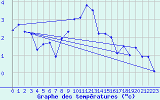 Courbe de tempratures pour La Fretaz (Sw)