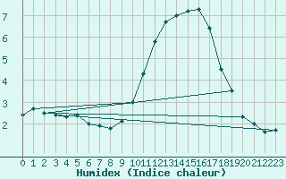 Courbe de l'humidex pour Tours (37)