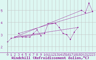 Courbe du refroidissement olien pour Stavoren Aws