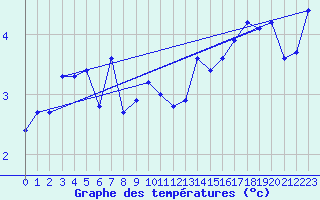 Courbe de tempratures pour Fedje