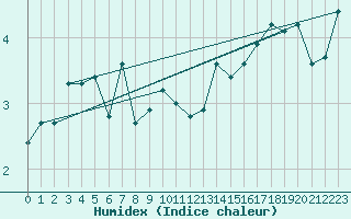 Courbe de l'humidex pour Fedje