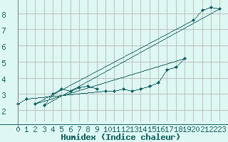 Courbe de l'humidex pour Hano