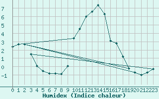 Courbe de l'humidex pour Singen