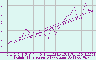Courbe du refroidissement olien pour Feldberg-Schwarzwald (All)