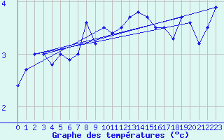 Courbe de tempratures pour Klaipeda