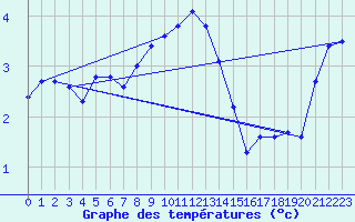 Courbe de tempratures pour Muehldorf