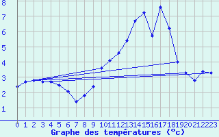 Courbe de tempratures pour Dounoux (88)