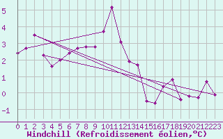 Courbe du refroidissement olien pour Coburg