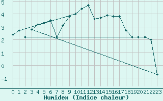 Courbe de l'humidex pour Malin Head