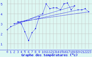 Courbe de tempratures pour Uto
