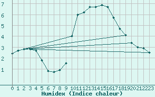 Courbe de l'humidex pour Bridlington Mrsc