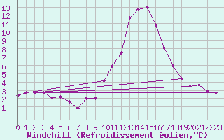 Courbe du refroidissement olien pour Prads-Haute-Blone (04)