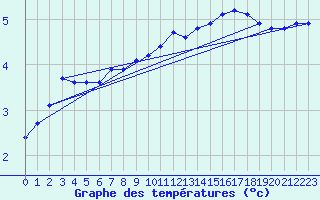 Courbe de tempratures pour Connerr (72)