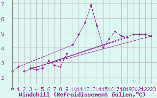 Courbe du refroidissement olien pour Gros-Rderching (57)