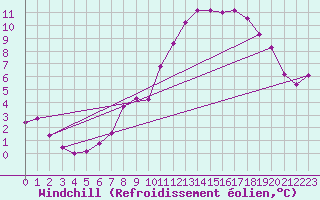 Courbe du refroidissement olien pour Delemont