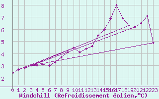 Courbe du refroidissement olien pour Croisette (62)