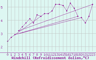Courbe du refroidissement olien pour Aix-la-Chapelle (All)
