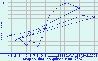Courbe de tempratures pour Montroy (17)