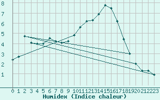 Courbe de l'humidex pour Kaisersbach-Cronhuette