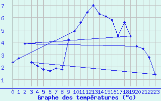 Courbe de tempratures pour Neubulach-Oberhaugst