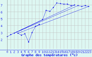 Courbe de tempratures pour Les Pontets (25)