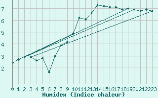 Courbe de l'humidex pour Les Pontets (25)