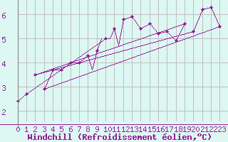 Courbe du refroidissement olien pour Scilly - Saint Mary