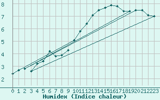 Courbe de l'humidex pour Gand (Be)