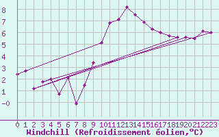 Courbe du refroidissement olien pour Yeovilton