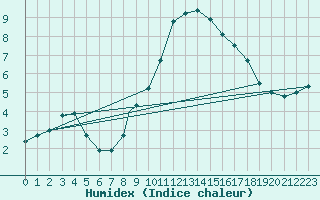 Courbe de l'humidex pour Wittering