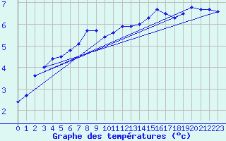 Courbe de tempratures pour Lebork