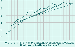 Courbe de l'humidex pour Lebork