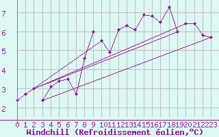 Courbe du refroidissement olien pour Beerse (Be)