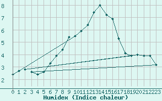 Courbe de l'humidex pour Kremsmuenster