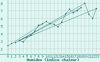 Courbe de l'humidex pour Meraker-Egge