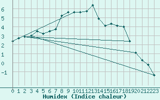 Courbe de l'humidex pour Quickborn