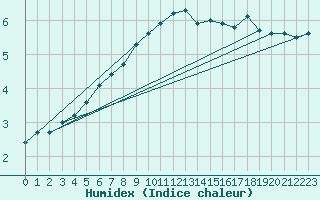 Courbe de l'humidex pour Pec Pod Snezkou