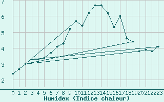 Courbe de l'humidex pour Stavoren Aws