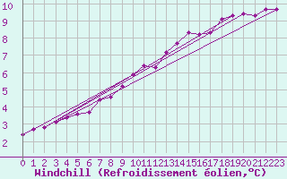 Courbe du refroidissement olien pour Herbault (41)
