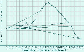 Courbe de l'humidex pour Bekescsaba