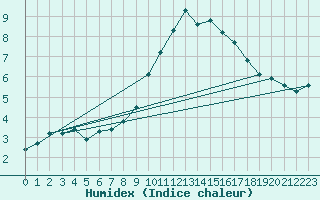 Courbe de l'humidex pour Gjilan (Kosovo)